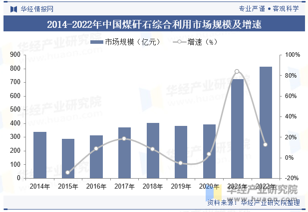 2014-2022年中国煤矸石综合利用市场规模及增速