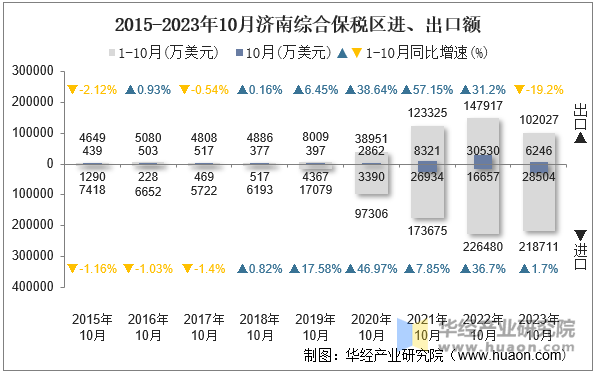 2015-2023年10月济南综合保税区进、出口额