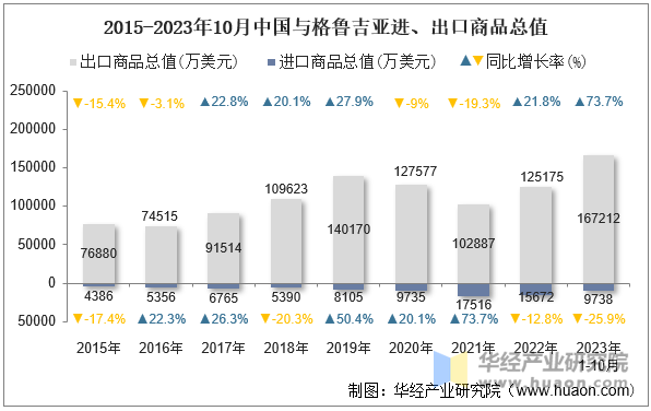 2015-2023年10月中国与格鲁吉亚进、出口商品总值