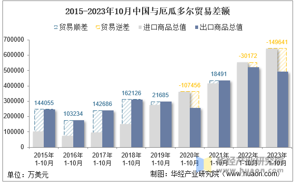 2015-2023年10月中国与厄瓜多尔贸易差额