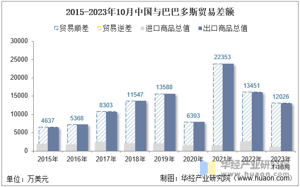 2015-2023年10月中国与巴巴多斯贸易差额