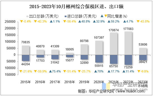 2015-2023年10月郴州综合保税区进、出口额