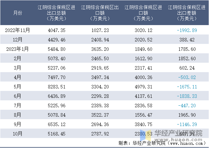 2022-2023年10月江阴综合保税区进出口额月度情况统计表