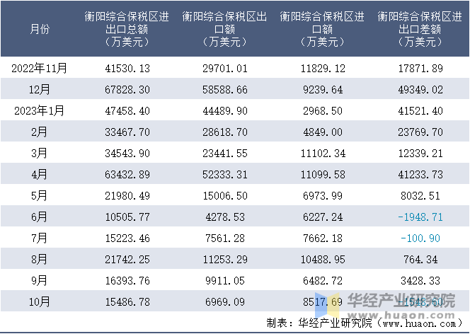 2022-2023年10月衡阳综合保税区进出口额月度情况统计表