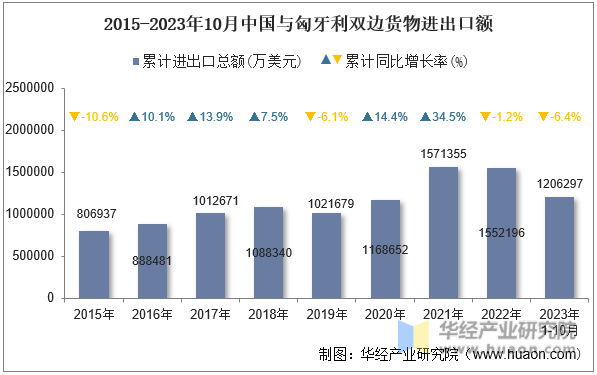 2015-2023年10月中国与匈牙利双边货物进出口额