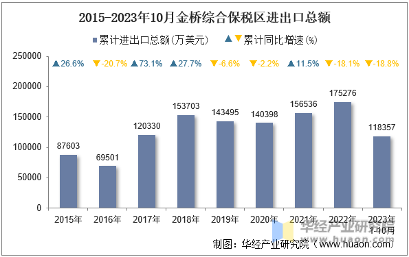 2015-2023年10月金桥综合保税区进出口总额