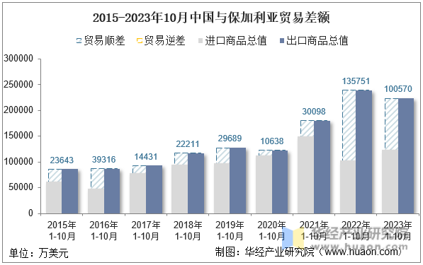2015-2023年10月中国与保加利亚贸易差额