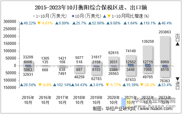 2015-2023年10月衡阳综合保税区进、出口额