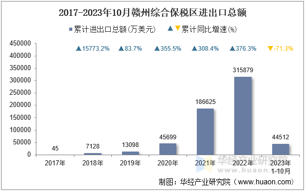 2017-2023年10月赣州综合保税区进出口总额