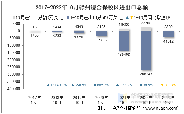 2017-2023年10月赣州综合保税区进出口总额