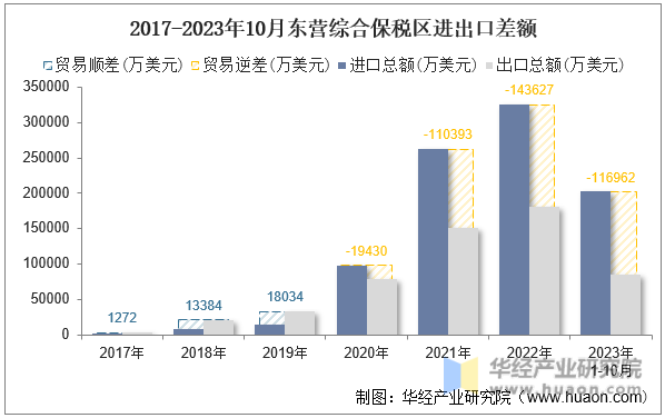2017-2023年10月东营综合保税区进出口差额