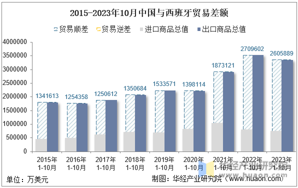 2015-2023年10月中国与西班牙贸易差额
