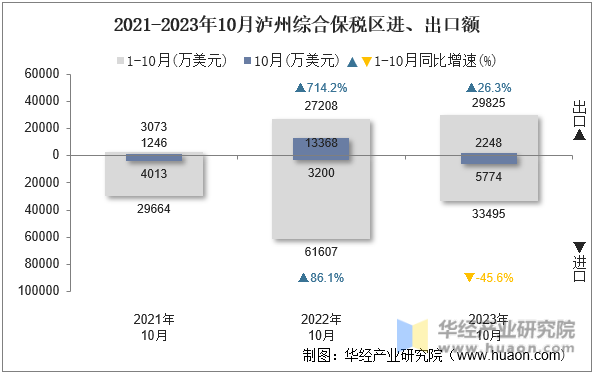 2021-2023年10月泸州综合保税区进、出口额