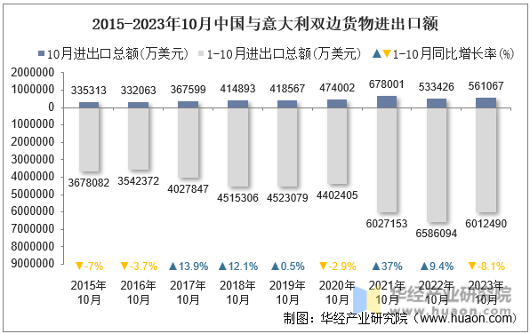 2015-2023年10月中国与意大利双边货物进出口额