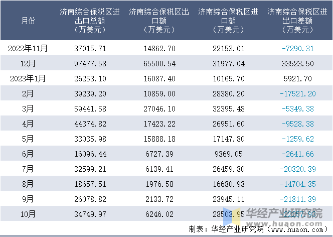 2022-2023年10月济南综合保税区进出口额月度情况统计表