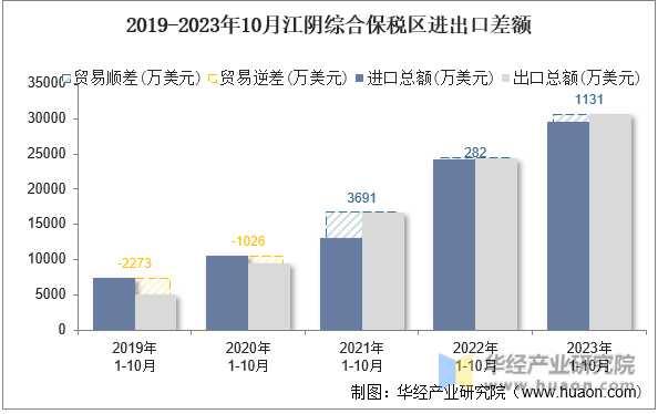 2019-2023年10月江阴综合保税区进出口差额