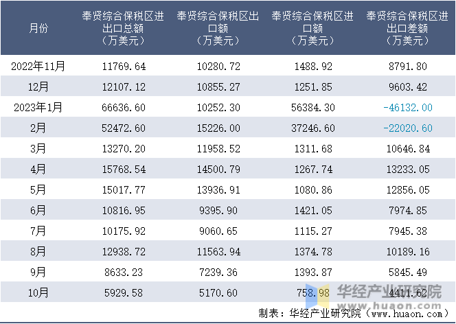 2022-2023年10月奉贤综合保税区进出口额月度情况统计表