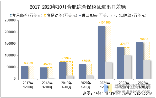 2017-2023年10月合肥综合保税区进出口差额