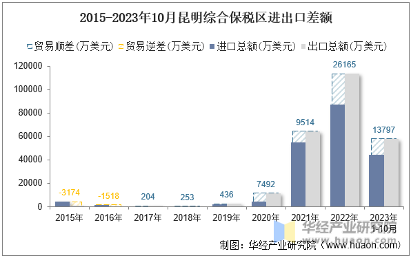 2015-2023年10月昆明综合保税区进出口差额