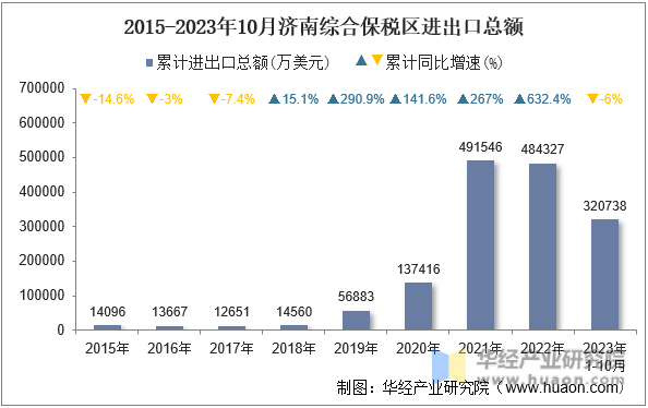 2015-2023年10月济南综合保税区进出口总额
