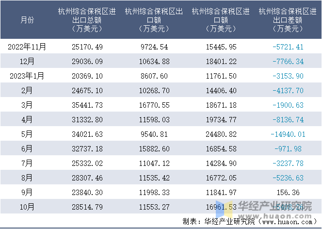 2022-2023年10月杭州综合保税区进出口额月度情况统计表