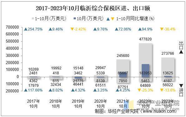 2017-2023年10月临沂综合保税区进、出口额