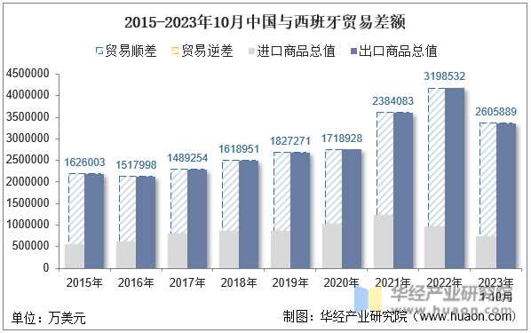 2015-2023年10月中国与西班牙贸易差额