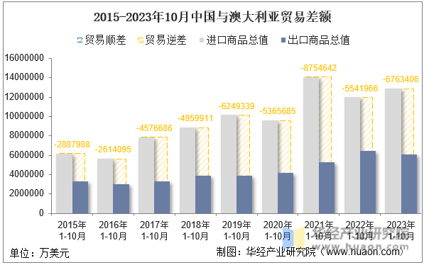 2015-2023年10月中国与澳大利亚贸易差额