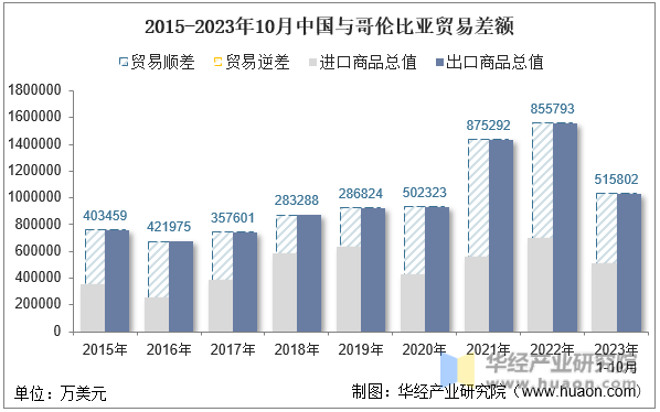 2015-2023年10月中国与哥伦比亚贸易差额