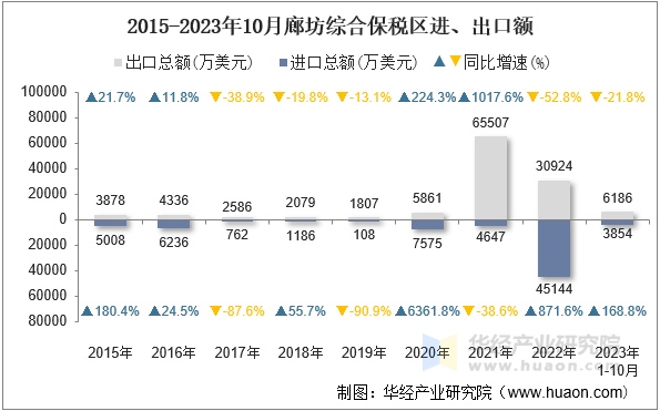 2015-2023年10月廊坊综合保税区进、出口额