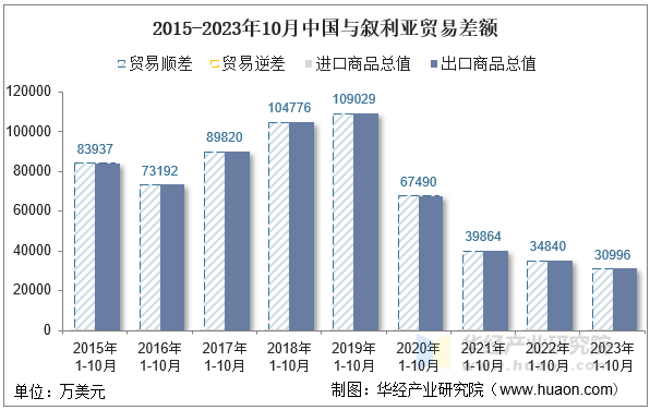 2015-2023年10月中国与叙利亚贸易差额