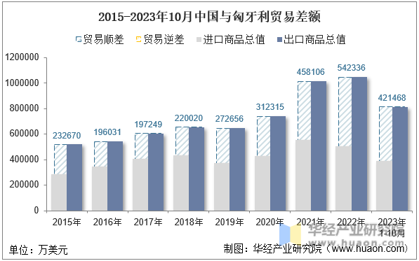 2015-2023年10月中国与匈牙利贸易差额