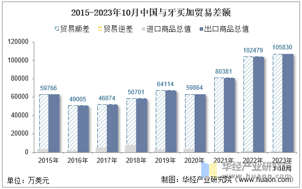 2015-2023年10月中国与牙买加贸易差额