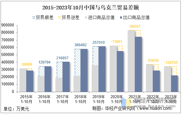 2015-2023年10月中国与乌克兰贸易差额