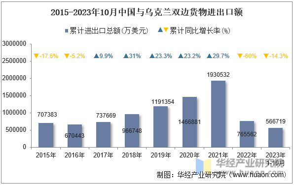 2015-2023年10月中国与乌克兰双边货物进出口额