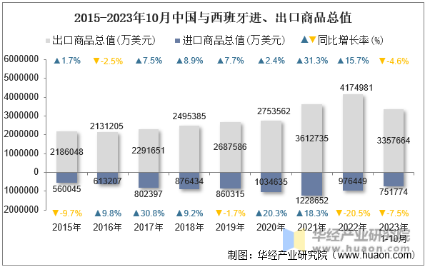 2015-2023年10月中国与西班牙进、出口商品总值