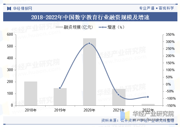 2018-2022年中国数字教育行业融资规模及增速