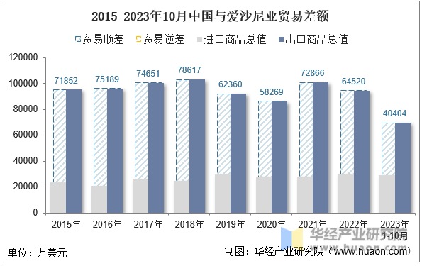 2015-2023年10月中国与爱沙尼亚贸易差额
