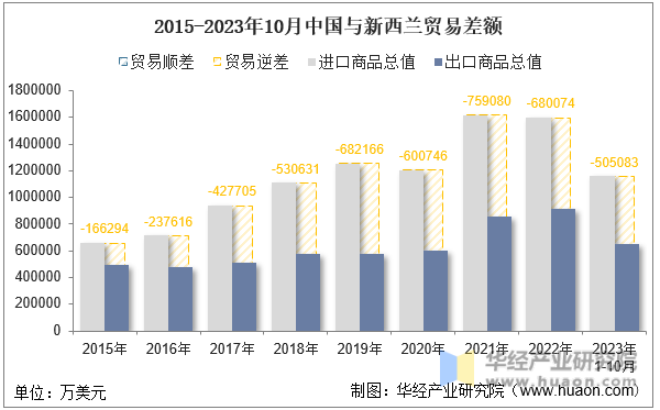 2015-2023年10月中国与新西兰贸易差额