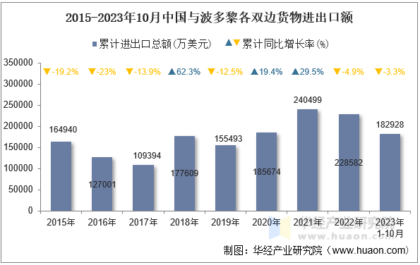 2015-2023年10月中国与波多黎各双边货物进出口额