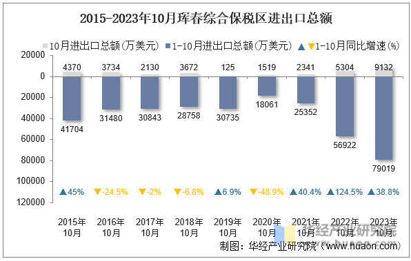 2015-2023年10月珲春综合保税区进出口总额