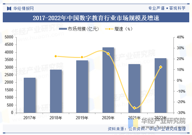 2017-2022年中国数字教育行业市场规模及增速