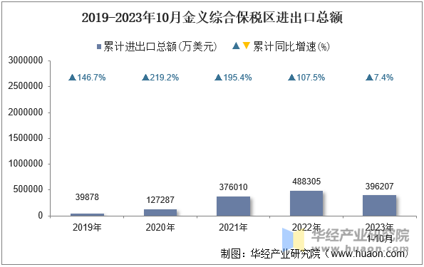 2019-2023年10月金义综合保税区进出口总额