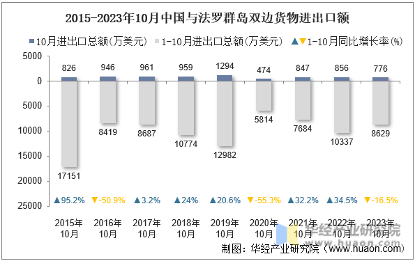 2015-2023年10月中国与法罗群岛双边货物进出口额