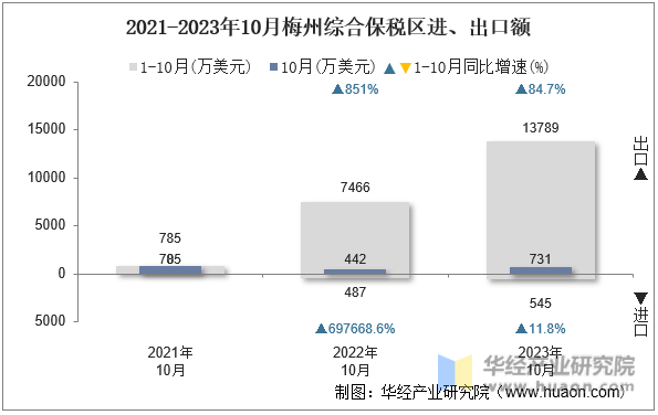 2021-2023年10月梅州综合保税区进、出口额