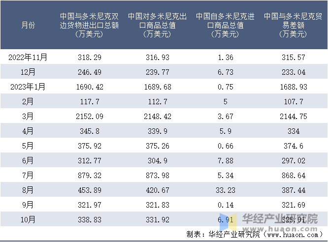 2022-2023年10月中国与多米尼克双边货物进出口额月度统计表