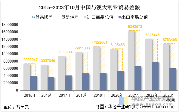 2015-2023年10月中国与澳大利亚贸易差额