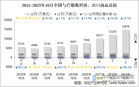 2015-2023年10月中国与巴勒斯坦进、出口商品总值