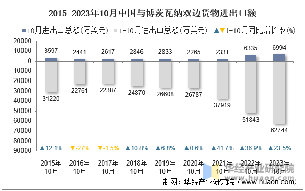 2015-2023年10月中国与博茨瓦纳双边货物进出口额