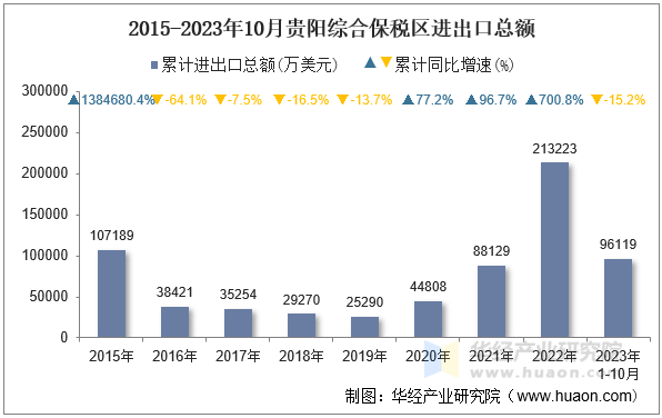 2015-2023年10月贵阳综合保税区进出口总额